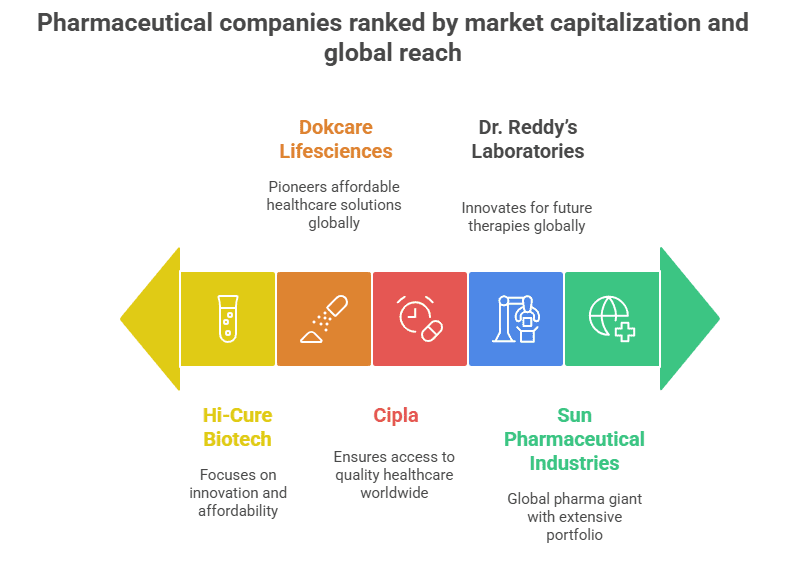- Dokcare Lifesciences Top 5 Pharmaceutical Companies in India